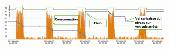 Graphiques détaillés des consommations Graphiques détaillés des consommations